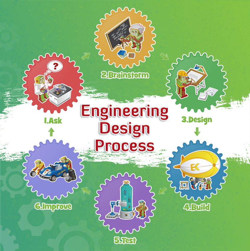 Importance of the Engineering Design Process EFK